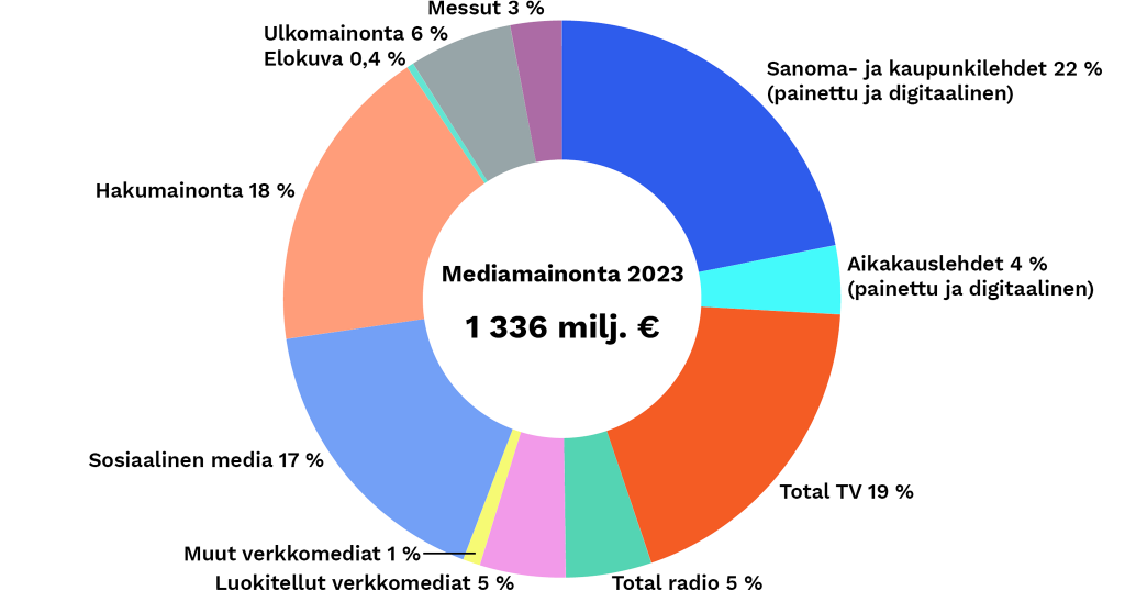 Mediamainonta - Uutismedian Liitto